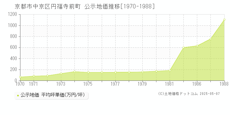 円福寺前町(京都市中京区)の公示地価推移グラフ(坪単価)[1970-1988年]