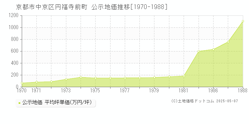 京都市中京区円福寺前町の地価公示推移グラフ 