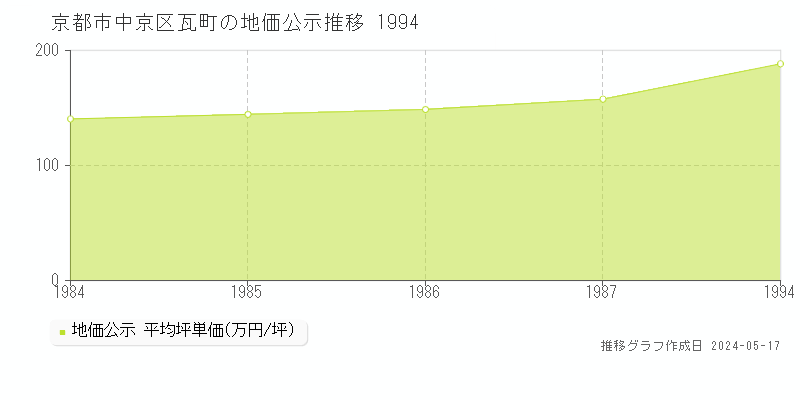 京都市中京区瓦町の地価公示推移グラフ 