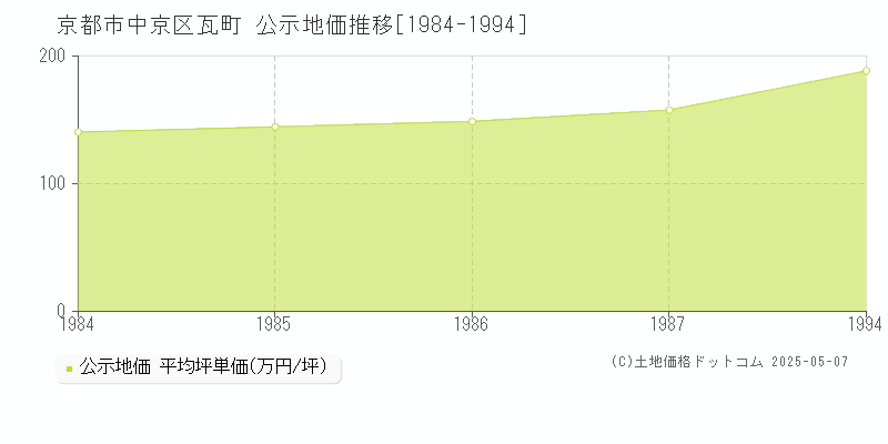 瓦町(京都市中京区)の公示地価推移グラフ(坪単価)[1984-1987年]