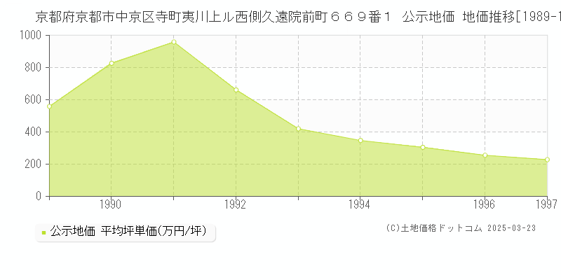 京都府京都市中京区寺町夷川上ル西側久遠院前町６６９番１ 公示地価 地価推移[1989-1997]