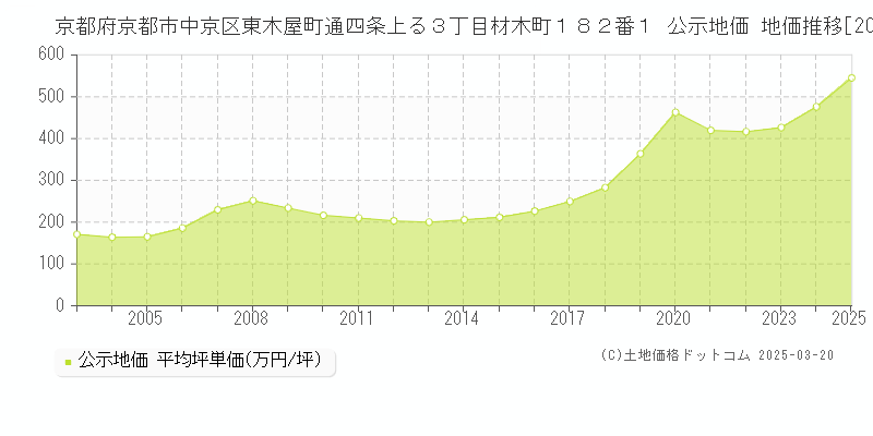 京都府京都市中京区東木屋町通四条上る３丁目材木町１８２番１ 公示地価 地価推移[2003-2025]