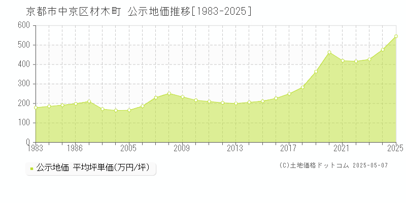材木町(京都市中京区)の公示地価推移グラフ(坪単価)[1983-2025年]