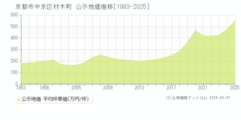 京都市中京区材木町の地価公示推移グラフ 