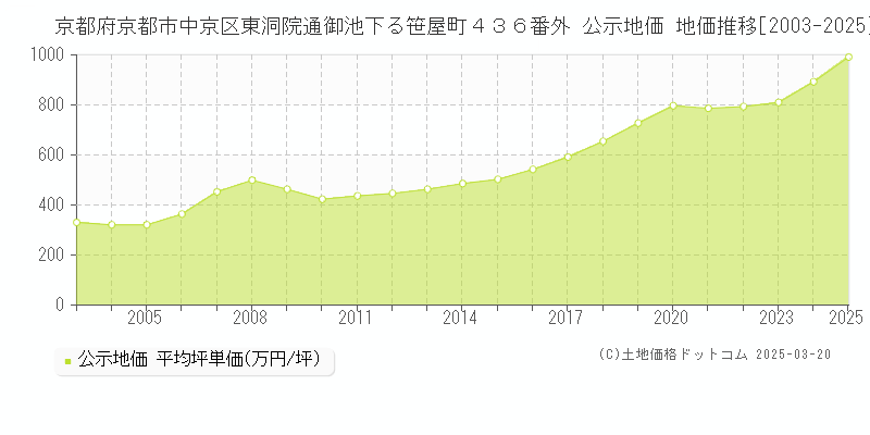京都府京都市中京区東洞院通御池下る笹屋町４３６番外 公示地価 地価推移[2003-2025]