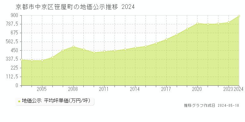 京都市中京区笹屋町の地価公示推移グラフ 