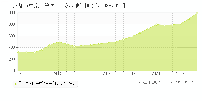 笹屋町(京都市中京区)の公示地価推移グラフ(坪単価)[2003-2025年]