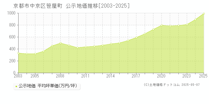 京都市中京区笹屋町の地価公示推移グラフ 