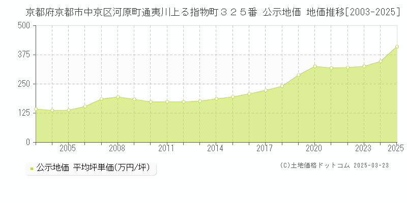京都府京都市中京区河原町通夷川上る指物町３２５番 公示地価 地価推移[2003-2025]