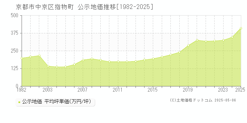 指物町(京都市中京区)の公示地価推移グラフ(坪単価)[1982-2025年]
