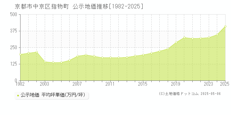 京都市中京区指物町の地価公示推移グラフ 