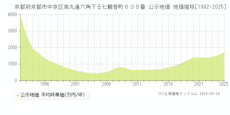 京都府京都市中京区烏丸通六角下る七観音町６３８番 公示地価 地価推移[1992-2025]