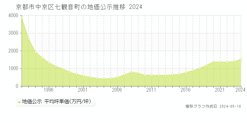 京都市中京区七観音町の地価公示推移グラフ 