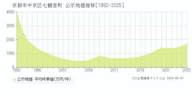 七観音町(京都市中京区)の公示地価推移グラフ(坪単価)[1992-2025年]