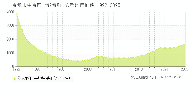 京都市中京区七観音町の地価公示推移グラフ 