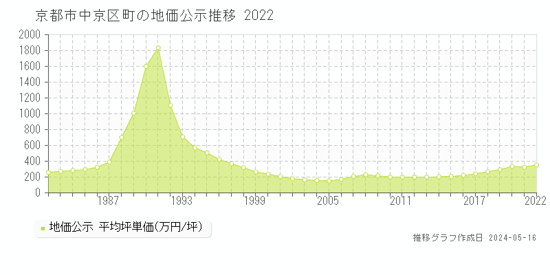 京都市中京区下八文字町の地価公示推移グラフ 