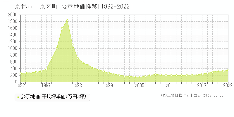 下八文字町(京都市中京区)の公示地価推移グラフ(坪単価)[1982-2022年]