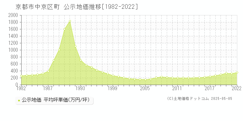 京都市中京区下八文字町の地価公示推移グラフ 