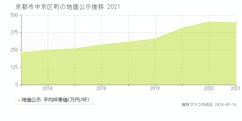 京都市中京区十文字町の地価公示推移グラフ 