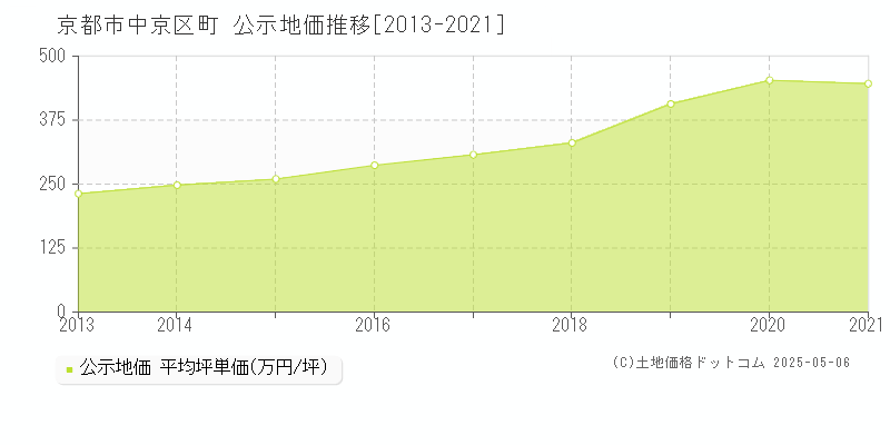 十文字町(京都市中京区)の公示地価推移グラフ(坪単価)[2013-2021年]