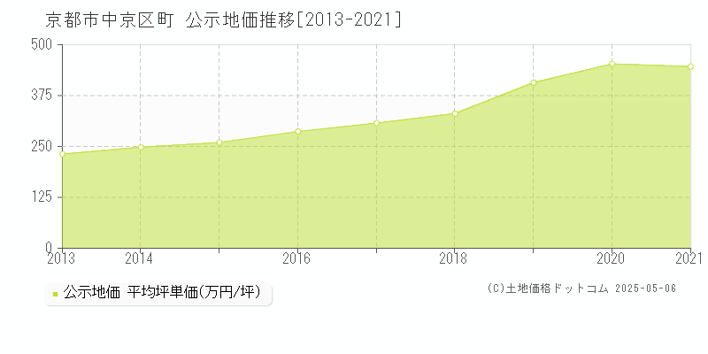 京都市中京区十文字町の地価公示推移グラフ 