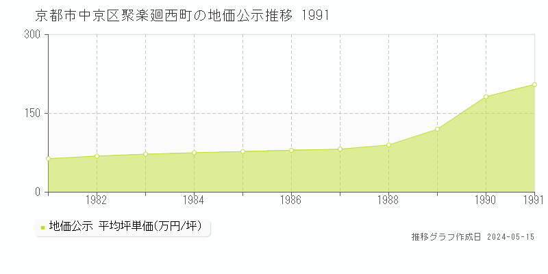 京都市中京区聚楽廻西町の地価公示推移グラフ 