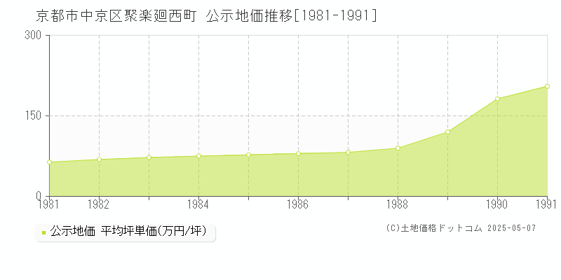 聚楽廻西町(京都市中京区)の公示地価推移グラフ(坪単価)[1981-1991年]