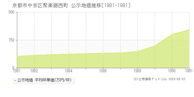 京都市中京区聚楽廻西町の地価公示推移グラフ 