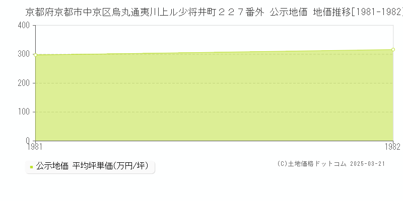 京都府京都市中京区烏丸通夷川上ル少将井町２２７番外 公示地価 地価推移[1981-1982]
