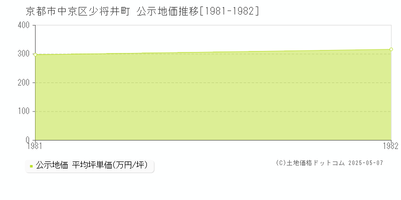 少将井町(京都市中京区)の公示地価推移グラフ(坪単価)[1981-1982年]