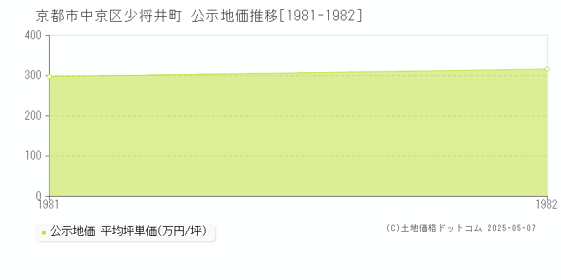 京都市中京区少将井町の地価公示推移グラフ 