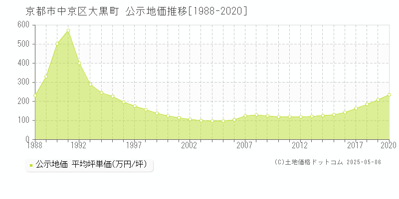 大黒町(京都市中京区)の公示地価推移グラフ(坪単価)[1988-2020年]