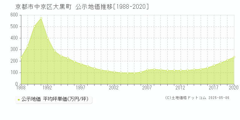 京都市中京区大黒町の地価公示推移グラフ 