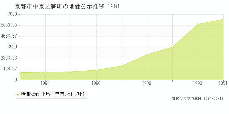 京都市中京区笋町の地価公示推移グラフ 