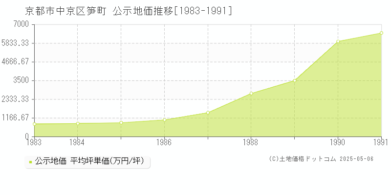 笋町(京都市中京区)の公示地価推移グラフ(坪単価)[1983-1991年]