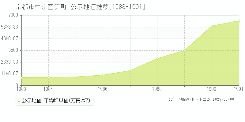 京都市中京区笋町の地価公示推移グラフ 