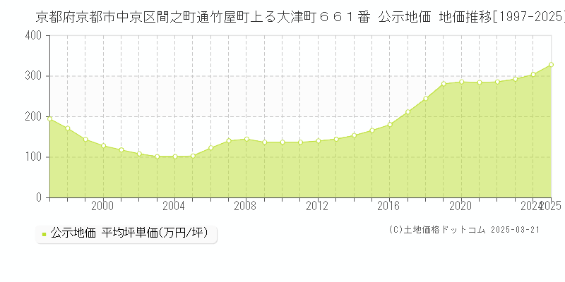 京都府京都市中京区間之町通竹屋町上る大津町６６１番 公示地価 地価推移[1997-2025]