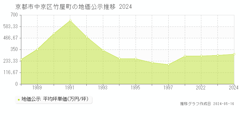 京都市中京区竹屋町の地価公示推移グラフ 