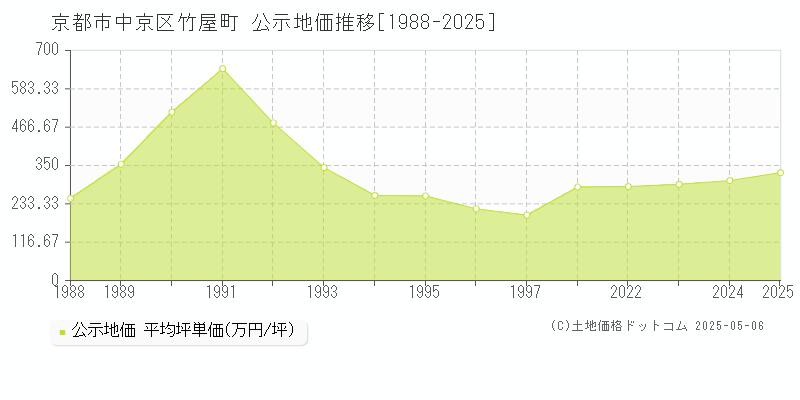 竹屋町(京都市中京区)の公示地価推移グラフ(坪単価)[1988-2025年]