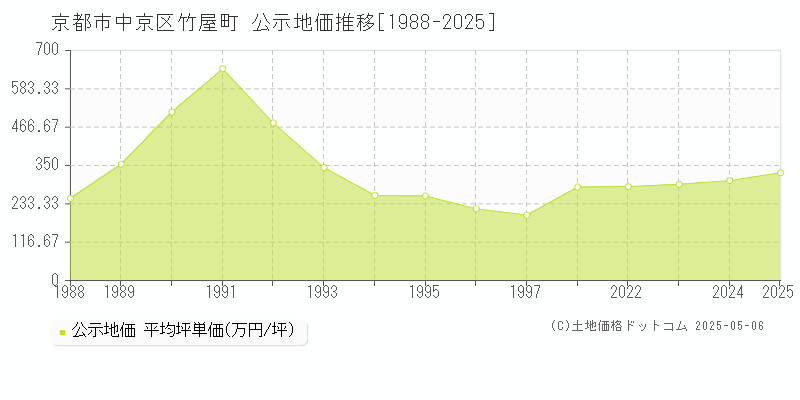 京都市中京区竹屋町の地価公示推移グラフ 