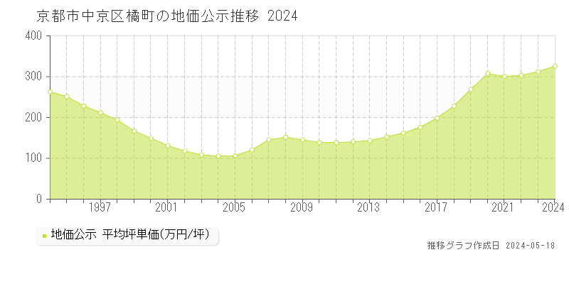京都市中京区橘町の地価公示推移グラフ 