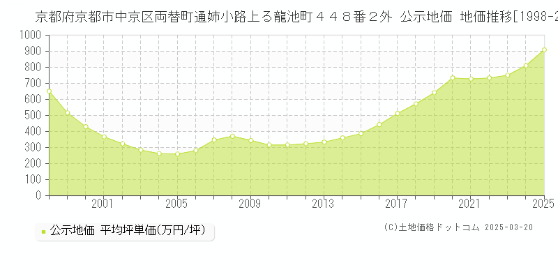 京都府京都市中京区両替町通姉小路上る龍池町４４８番２外 公示地価 地価推移[1998-2025]