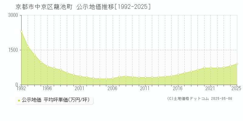龍池町(京都市中京区)の公示地価推移グラフ(坪単価)[1992-2025年]