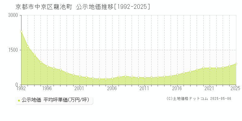 京都市中京区龍池町の地価公示推移グラフ 