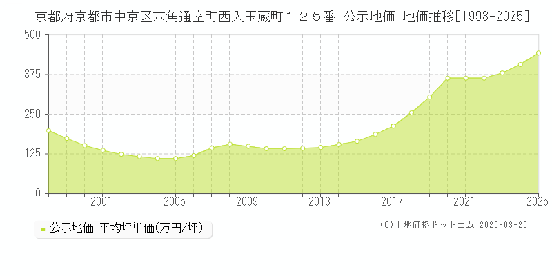 京都府京都市中京区六角通室町西入玉蔵町１２５番 公示地価 地価推移[1998-2025]
