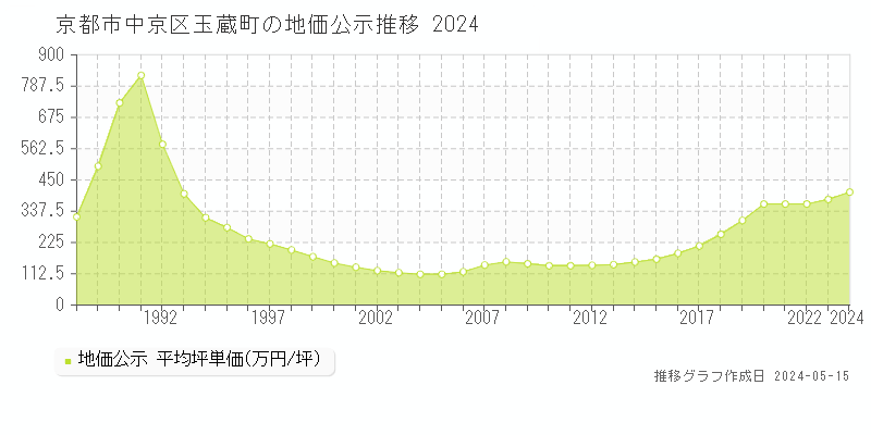 京都市中京区玉蔵町の地価公示推移グラフ 