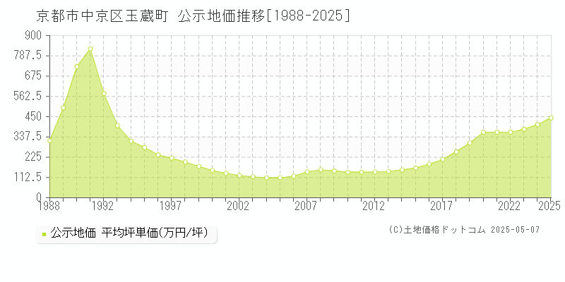 玉蔵町(京都市中京区)の公示地価推移グラフ(坪単価)[1988-2025年]