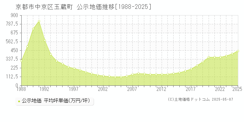 京都市中京区玉蔵町の地価公示推移グラフ 