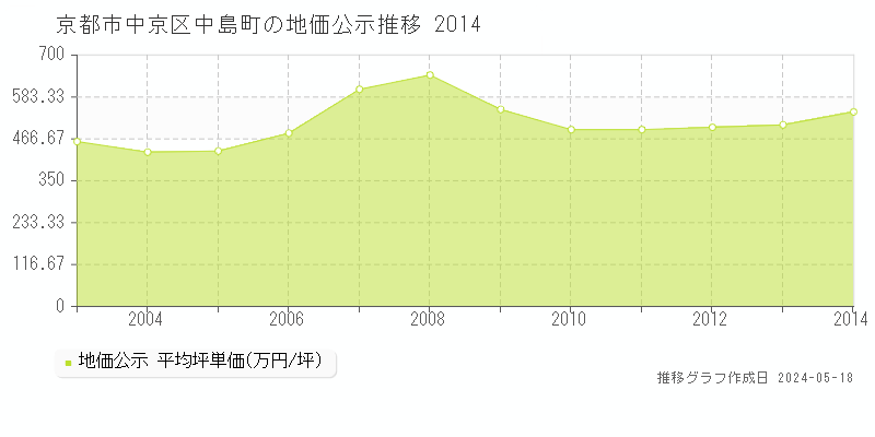 京都市中京区中島町の地価公示推移グラフ 