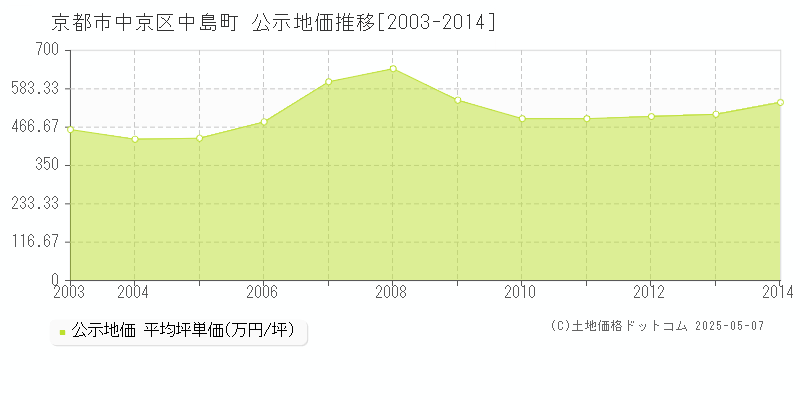中島町(京都市中京区)の公示地価推移グラフ(坪単価)[2003-2014年]